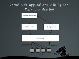 Comet web applications with Python,
        Django & Orbited




              
 