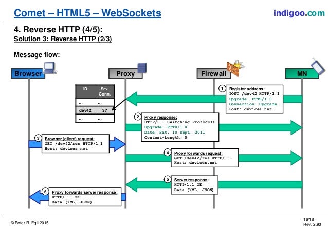 Comet, WebSockets, HTML5, SSE