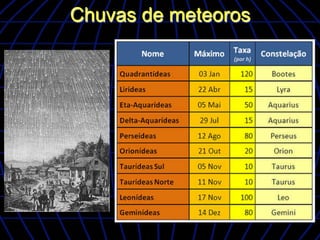 Chuvas de meteoros
 