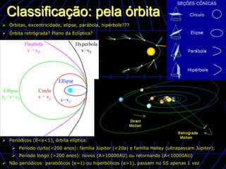 Classificação: pela órbita
Ø  Órbitas, excentricidade, elipse, parábola, hipérbole???
Ø  Órbita retrógrada? Plano da Eclíptica?




Ø  Periódicos (0<e<1), órbita elíptica:
    Ø  Período curto(<200 anos): família Júpiter (<20a) e família Halley (ultrapassam Júpiter);
    Ø  Período longo (>200 anos): novos (A>10000AU) ou retornando (A<10000AU)
Ø  Não periódicos: parabólicos (e=1) ou hiperbólicos (e>1), passam no SS apenas 1 vez
 