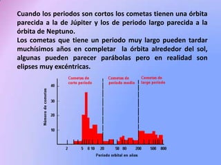 Cuando los periodos son cortos los cometas tienen una órbita
parecida a la de Júpiter y los de periodo largo parecida a la
órbita de Neptuno.
Los cometas que tiene un periodo muy largo pueden tardar
muchísimos años en completar la órbita alrededor del sol,
algunas pueden parecer parábolas pero en realidad son
elipses muy excéntricas.

 