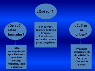 ¿Qué son?

¿De qué
están
formados?

Están
compuestos de
agua, hielo seco,
amoniaco,
metano,
magnesio, sodio
y silicatos.

Son cuerpos
celestes de forma
irregular
formados de
sustancias duras y
gases congelados.

¿Cuál es
su
origen?

Provienen
principalmente
de la Nube de
Oort y del
Cinturón de
Kuiper.

 