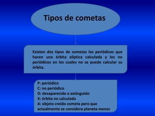 Tipos de cometas

Existen dos tipos de cometas los periódicos que
hacen una órbita elíptica calculada y los no
periódicos en los cuales no se puede calcular su
órbita.

P: periódico
C: no periódico
D: desaparecido o extinguido
X: órbita no calculada
A: objeto creído cometa pero que
actualmente se considera planeta menor

 