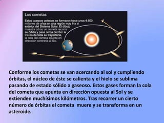Conforme los cometas se van acercando al sol y cumpliendo
órbitas, el núcleo de éste se calienta y el hielo se sublima
pasando de estado sólido a gaseoso. Estos gases forman la cola
del cometa que apunta en dirección opuesta al Sol y se
extienden muchísimos kilómetros. Tras recorrer un cierto
número de órbitas el cometa muere y se transforma en un
asteroide.

 