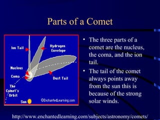 Parts of a Comet
                              • The three parts of a
                                comet are the nucleus,
                                the coma, and the ion
                                tail.
                              • The tail of the comet
                                always points away
                                from the sun this is
                                because of the strong
                                solar winds.

http://www.enchantedlearning.com/subjects/astronomy/comets/
 