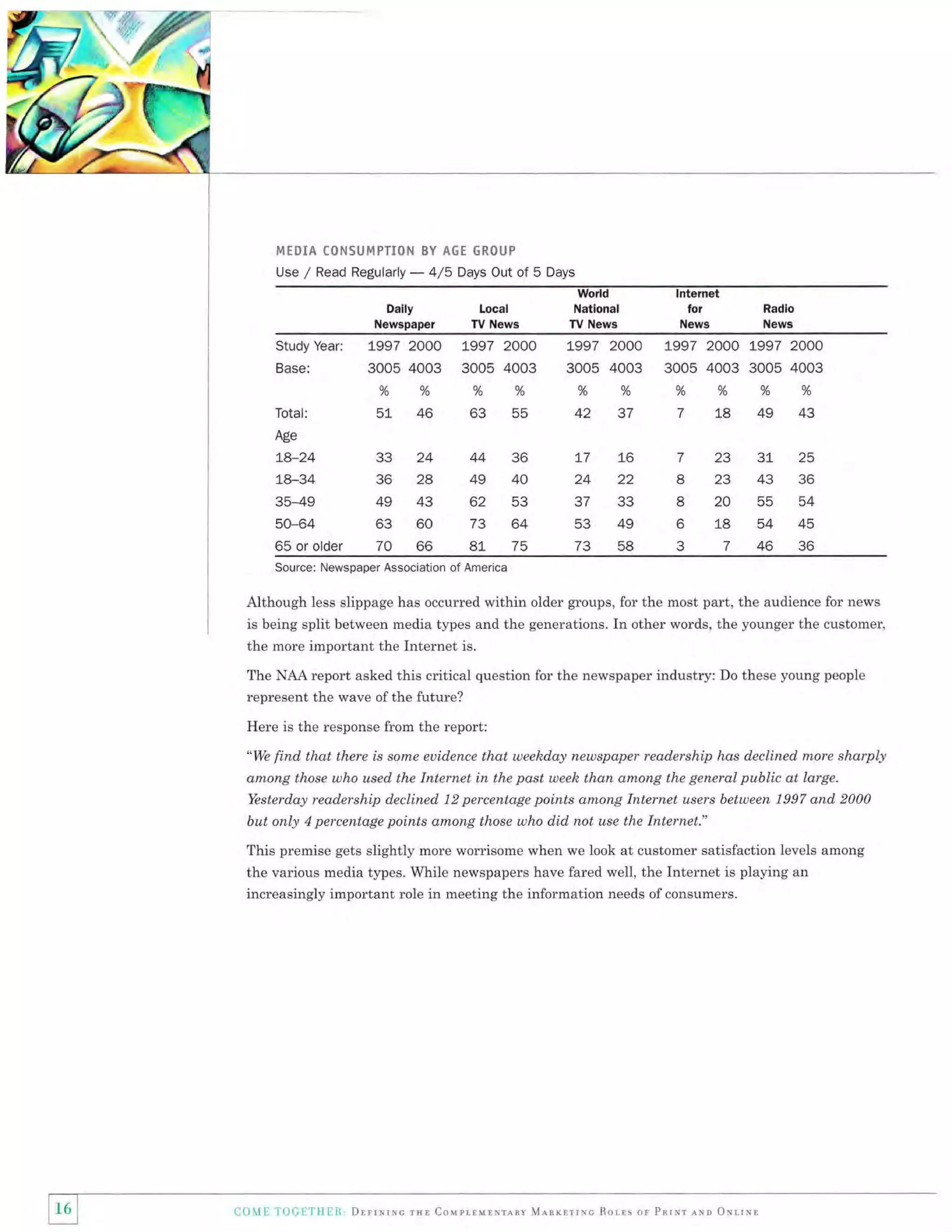 MEDIA CONSUMPTION BY AGE GROUP
Use

/

Read Regularly

- 4/5 Days Out of 5 Days

Daily
Newspaper

Study

Year;

Base;
Total:

Local
TV News

2000 L997 2OOO
4003 3005 4003
%%Yoo/o
51 46 63 55

1997
3005

lntemet
for

World
Natlonal
TV News

1-997 2000

3005 4003
o/o %

42

Radio
News

News

37

L997 2000 1-997 2000
3005 4003 3005 4003
o/o %
o/o
o/o

49

774

43

Age

78-24
t8-34
35-49
50-64
65 or older

33
36
49
63
70

24
28
43
60
66

44
49
62
73
81

36
40
53
64
75

t7
24
37
53
73

16

7

23

22

8

23

33

8

20

49

6

18

58

3

7

37
43
55
54
46

25
36
54
45
36

Source: Newspaper Association of America

Although less slippage has occurred within older groups, for the most part, the audience for news
is being split between media types and the generations. In other words, the younger the customer,
the more important the Internet is.
The NAA report asked this critical question for the newspaper industry: Do these young people
represent the wave of the future?
Here is the response from the report:
"We

find that there is some euidence that

weehd,ay newspqper readership has declined more sharply

ctmong those who used the Internet in the past week than dnxong the general public at large.
Yesterday readership declined 12 percentage points anxong Internet users between 1997 and 2000

but only

4

percentage points among those who did not use the Internet."

This premise gets slightly more worrisome when we look at customer satisfaction levels among
the various media types. While newspapers have fared well, the Internet is playing an
increasingly important role in meeting the information needs of consumers.

I
I

16 ]

Col{E ToGEI-lIEtl,

Drrrrrrc rur CouprrurNunv MlnrrrrNc Rorrs or Pnrrr lrn ollrrn

 