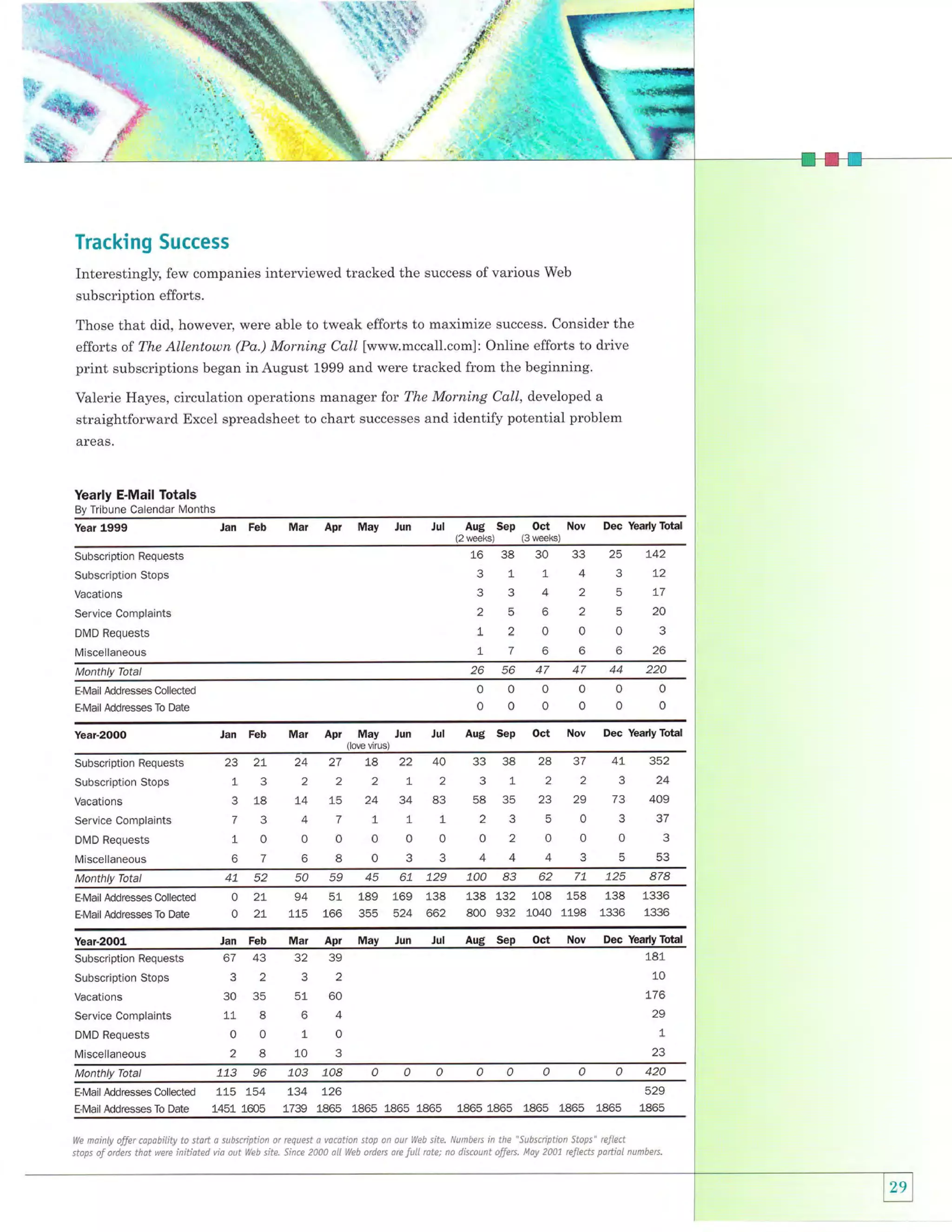 Tracking Success
Interestingly, few companies interviewed tracked the success of various Web
subscription efforts.
Those that did, however, were able to tweak efforts to maximize success. Consider the

efforts of The Allentown (Pa.) Morning Call fwww.mccall.coml: Online efforts to drive
print subscriptions began inAugust 1999 and were tracked from the beginning.

Valerie Hayes, circulation operations manager for The Morning Col1, developed a
straiShtforward Excel spreadsheet to chart successes and identify potential problem

Yearly E-Mail Totals
By Tribune Calendar Months

Mar Apr May

Jun

Nov

Dec

Yeady Total

33

25

!42

5

72

E

77

5

,n

U

a

26 56

Feb

Jul Aug Sep Oct

16 38 30
31!4
3342
2562
7200
L766

Jan

Year 1999

47

(2weeks)

Subscription Requests
Subscription Stops
Vacations

Service Complaints
DMD Requests

Miscellaneous
Total

47

A

0000
0000

E-l4ail Addresses Collected
E-l4ail Addresses To Date

Jan

Yean2OOO

(3weeks)

Feb

Mar Apr May

0

Aug Sep Oct

40

729

33 38
3t
58 35
23
o2
44
700 83

138
662

Nov

0

0

Jul

Jun

26
220
0

Dec Yeady Total

(love virus)

23

27

24

27

Subscription Stops

t

5

2

2

Vacations

c

18

74

15

Service Complaints

7

5

4

7

DMD Requests

t

o

0

0

Miscellaneous

6

7

b

8

Subscription Requests

Monthly Total
E-Mail Addresses Collected
E-Mail Addresses To Date

47 52
o 27
o 27
Jan

YeaF2OO1

Feb

Miscellaneous

67 43
32
30 35
778
00
2A

Monthly Total

773 96

Subscription Requests
Subscription Stops
Vacations

Service Complaints
DMD Requests

E-Mail Addresses
E-lMail

We

Collected 175 754

AddressesTo

Date

12t51 1605

18 22
2!2
24 34
!77
000
033

50
45
67
59
94 51 189 169
Lts 166 355 524

83

2a

37

47

352

2

2

3

24

23

29

t3

409

5

o

o

JT

0

tt

0

5

4

5

5

53

62

71

725

874

738 732 108 158 138
800 932 1040 1198 1336

1336

Mar Apr May Jun Jul Aug Sep Oct Nov

32

1336

Dec YearlyTotal

39

181

51 60
64
10
103
703 708
134 726

776

10

5Z

29
7

z5
420

o

1739 1865 1865 1865

529

1865

1865

1865 1865 1865

1865

1865

mainly offet coplbiLit! to stlft a subscription or request a vocltian stop on our Web site. Numbers in the "Subsciption stops" reflect
of orders that were initi1ted via out Web site. Since 2000 all Web orders ore fuLl rate; no discount offers. MIy 2001 reftects portiot numbers.

stops

 