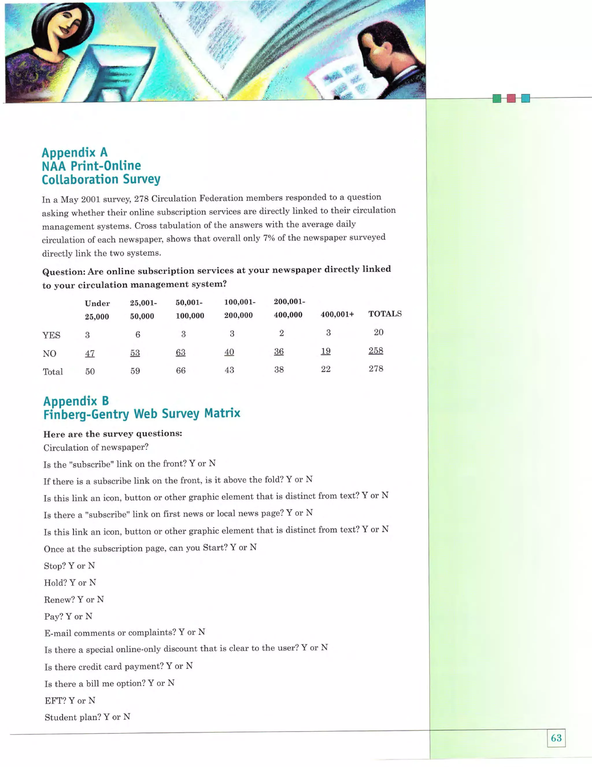 ;6r
t
,,1

ffi

.:

Appendix A
NAA Print-0ntine
Co[[aboration SurveY
In a May 2001 survey, 278 Circulation Federation members responded to a question
asking whether their online subscription services are directly linked to their circulation
management systems. cross tabulation of the answers with the average daily
circulation of each newspaper, shows that overall only 7%o of the newspaper surveyed
directly link the two systems.

linked
Question: Are online subscription services at your newspaper directly
to your circulation management system?

Under
25,000
YESS63323
47
NO
Total 50

25,001- 50,001- 100,001- 200,00150,000 100,000 200,000 400,000

400'001+

TOTALS
20

53
59

63
66

40
43

36
38

19

258

22

278

Appendix B
finberg-Gentry Web SurueY Matrix
Here are the survey questions:
Circulation of newspaPer?
Is the "subscribe" link on the front? Y or N

If there is a subscribe link on the front, is it above the fold? Y or N
Is this link an icon, button or other graphic element that is distinct from text? Y or N
Is there a "subscribe" Iink on first news or local news page? Y or N
Is this link an icon, button or other graphic element that is distinct from text? Y or N
Once at the subscription page, can you Start? Y or N
Stop? Y or N

Hold? Y or N
Renew? Y or N
Pay? Y or N

E-mail comments or complaints? Y or N
Is there a special online-only discount that is clear to the user? Y or N
Is there credit card PaYment? Y or N
Is there a bill me option? Y or N
EFT? Y or N

Student plan? Y or N

 