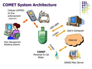 COMET System Architecture   COMET  Personal In Car Meter   User’s Computer  USB cable Codes GANIS Main Server  Internet  Main Management &loading systems  Codes Cellular (GPRS) on line enforcement (Optional ) 