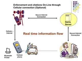 Cellular phone Bluetooth Printer  Cellular – Internet  Secure Internet Connection Real time information flow   Secure Internet Connection Enforcement and citations On-Line through Cellular connection (Optional) Ganis Server 