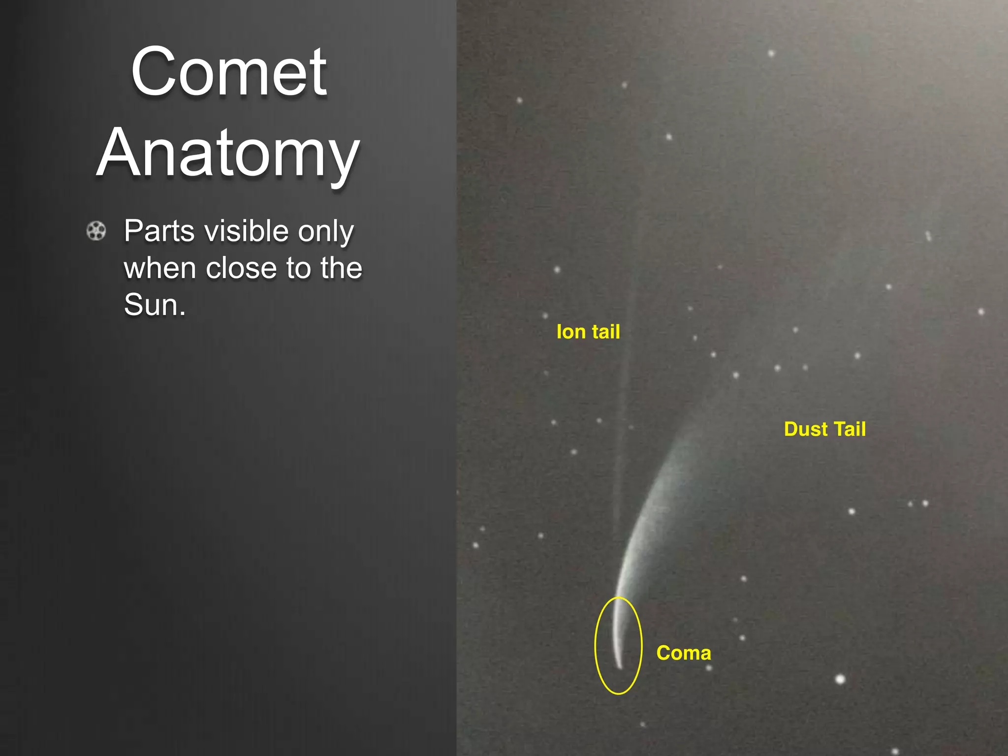 Comet
Anatomy
Parts visible only
when close to the
Sun.

 