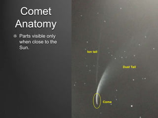 Comet
Anatomy
Parts visible only
when close to the
Sun.

 