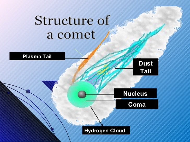 The Comets Meteors And Meteorites By Carolyn Grande I Made 
