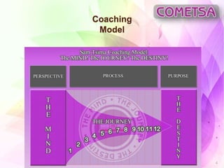Coaching
Model
10/2/2018 COMETSA Professional Coaching 4
 
