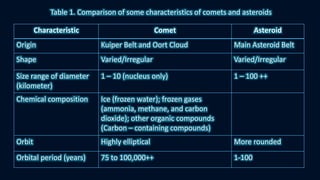 Characteristic Comet Asteroid
Origin Kuiper Belt and Oort Cloud Main Asteroid Belt
Shape Varied/Irregular Varied/Irregular
Size range of diameter
(kilometer)
1 – 10 (nucleus only) 1 – 100 ++
Chemical composition Ice (frozen water); frozen gases
(ammonia, methane, and carbon
dioxide); other organic compounds
(Carbon – containing compounds)
Orbit Highly elliptical More rounded
Orbital period (years) 75 to 100,000++ 1-100
Table 1. Comparison of some characteristics of comets and asteroids
 