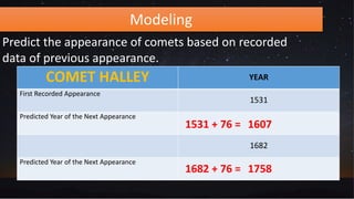 Modeling
Predict the appearance of comets based on recorded
data of previous appearance.
COMET HALLEY YEAR
First Recorded Appearance
1531
Predicted Year of the Next Appearance
1682
Predicted Year of the Next Appearance
1607
1758
1531 + 76 =
1682 + 76 =
 