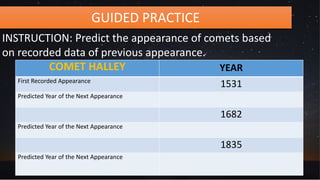GUIDED PRACTICE
INSTRUCTION: Predict the appearance of comets based
on recorded data of previous appearance.
COMET HALLEY YEAR
First Recorded Appearance
1531
Predicted Year of the Next Appearance
1682
Predicted Year of the Next Appearance
1835
Predicted Year of the Next Appearance
 