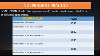 INDEPENDENT PRACTICE
INSTRUCTION: Predict the appearance of comets based on recorded data
of previous appearance.
COMET HALLEY YEAR
First Recorded Appearance
1531
Predicted Year of the Next Appearance
1682
Predicted Year of the Next Appearance
1835
Predicted Year of the Next Appearance
1986
Predicted Year of the Next Appearance
 