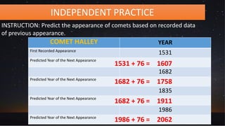 INDEPENDENT PRACTICE
INSTRUCTION: Predict the appearance of comets based on recorded data
of previous appearance.
COMET HALLEY YEAR
First Recorded Appearance
1531
Predicted Year of the Next Appearance
1682
Predicted Year of the Next Appearance
1835
Predicted Year of the Next Appearance
1986
Predicted Year of the Next Appearance
1531 + 76 =
1682 + 76 =
1607
1758
1682 + 76 = 1911
2062
1986 + 76 =
 