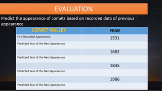 EVALUATION
Predict the appearance of comets based on recorded data of previous
appearance.
COMET HALLEY YEAR
First Recorded Appearance
1531
Predicted Year of the Next Appearance
1682
Predicted Year of the Next Appearance
1835
Predicted Year of the Next Appearance
1986
Predicted Year of the Next Appearance
 