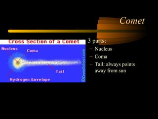 Comet
• 3 parts:
– Nucleus
– Coma
– Tail: always points
away from sun
 