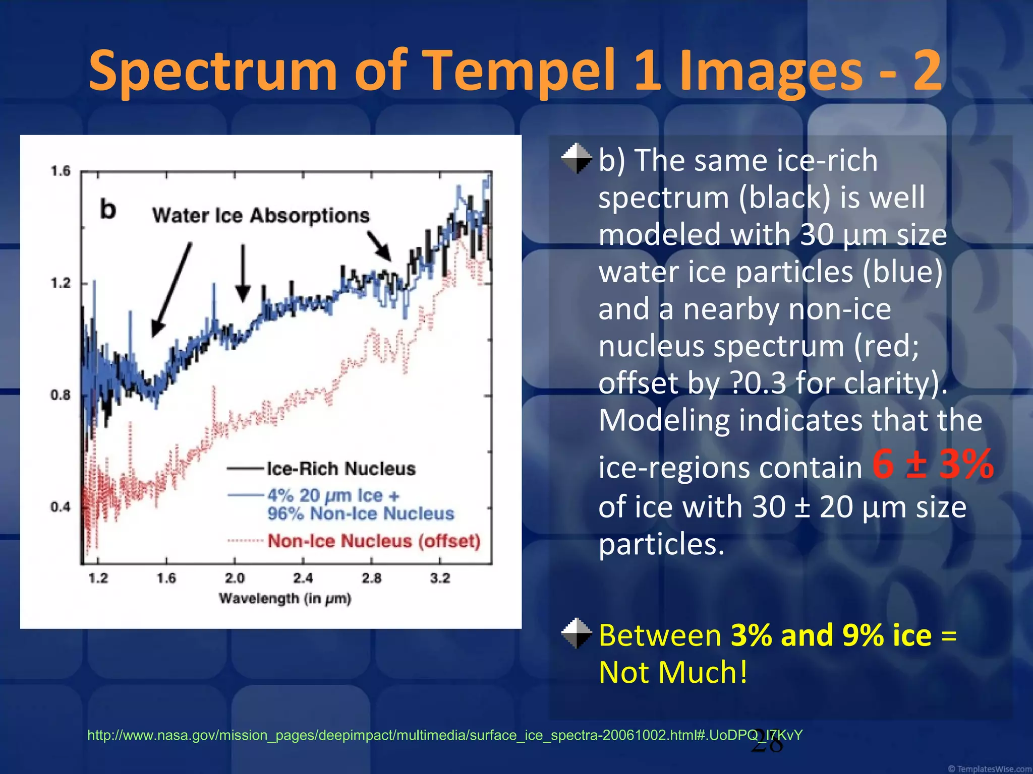 Spectrum of Tempel 1 Images - 2
b) The same ice-rich
spectrum (black) is well
modeled with 30 µm size
water ice particles (blue)
and a nearby non-ice
nucleus spectrum (red;
offset by ?0.3 for clarity).
Modeling indicates that the
ice-regions contain 6 ± 3%
of ice with 30 ± 20 µm size
particles.
Between 3% and 9% ice =
Not Much!
28

http://www.nasa.gov/mission_pages/deepimpact/multimedia/surface_ice_spectra-20061002.html#.UoDPQ_l7KvY

 