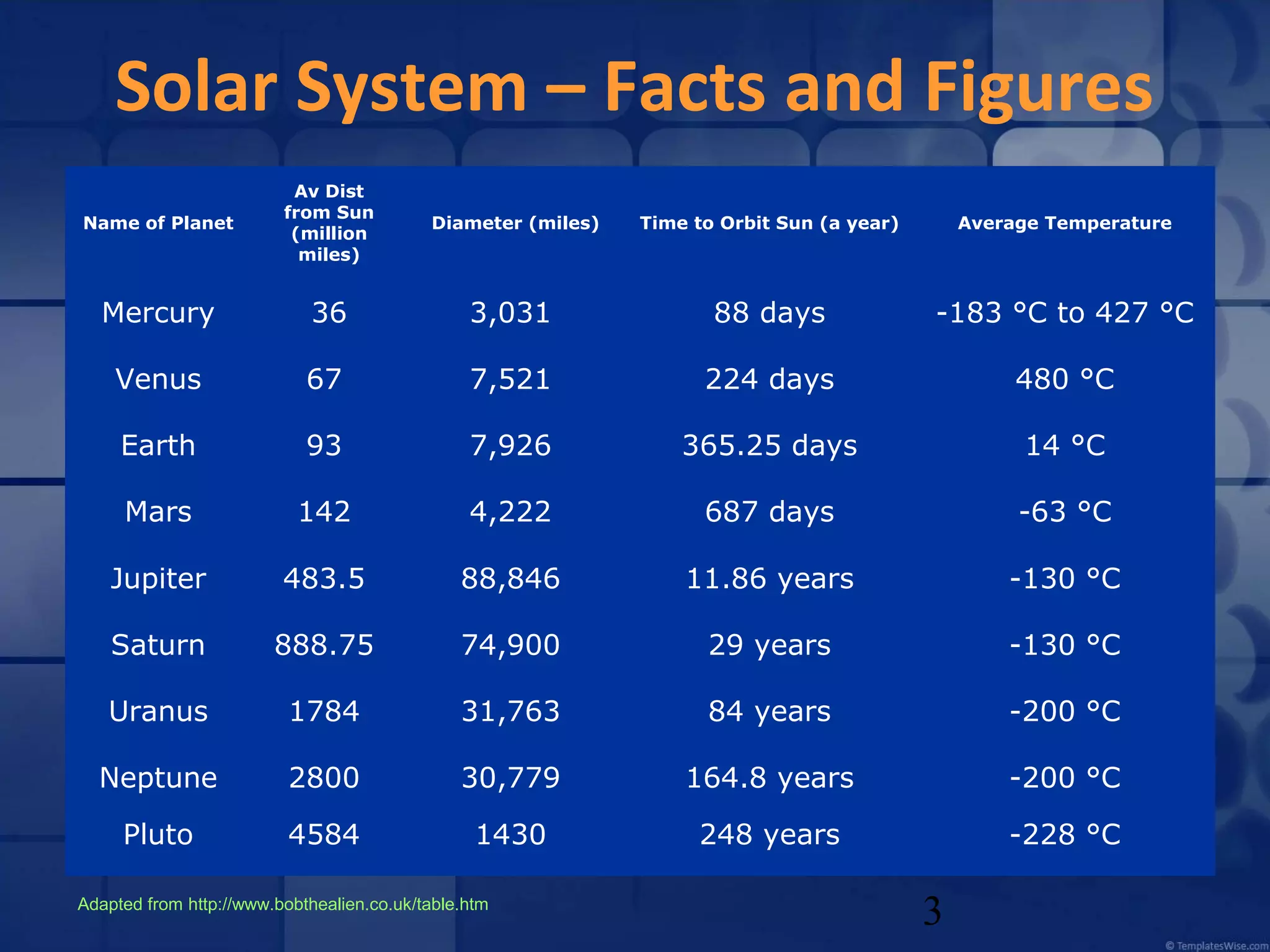 Solar System – Facts and Figures
Name of Planet

Av Dist
from Sun
(million
miles)

Diameter (miles)

Time to Orbit Sun (a year)

Average Temperature

Mercury

36

3,031

88 days

-183 °C to 427 °C

Venus

67

7,521

224 days

480 °C

Earth

93

7,926

365.25 days

14 °C

Mars

142

4,222

687 days

-63 °C

Jupiter

483.5

88,846

11.86 years

-130 °C

Saturn

888.75

74,900

29 years

-130 °C

Uranus

1784

31,763

84 years

-200 °C

Neptune

2800

30,779

164.8 years

-200 °C

Pluto

4584

1430

248 years

-228 °C

Adapted from http://www.bobthealien.co.uk/table.htm

3

 