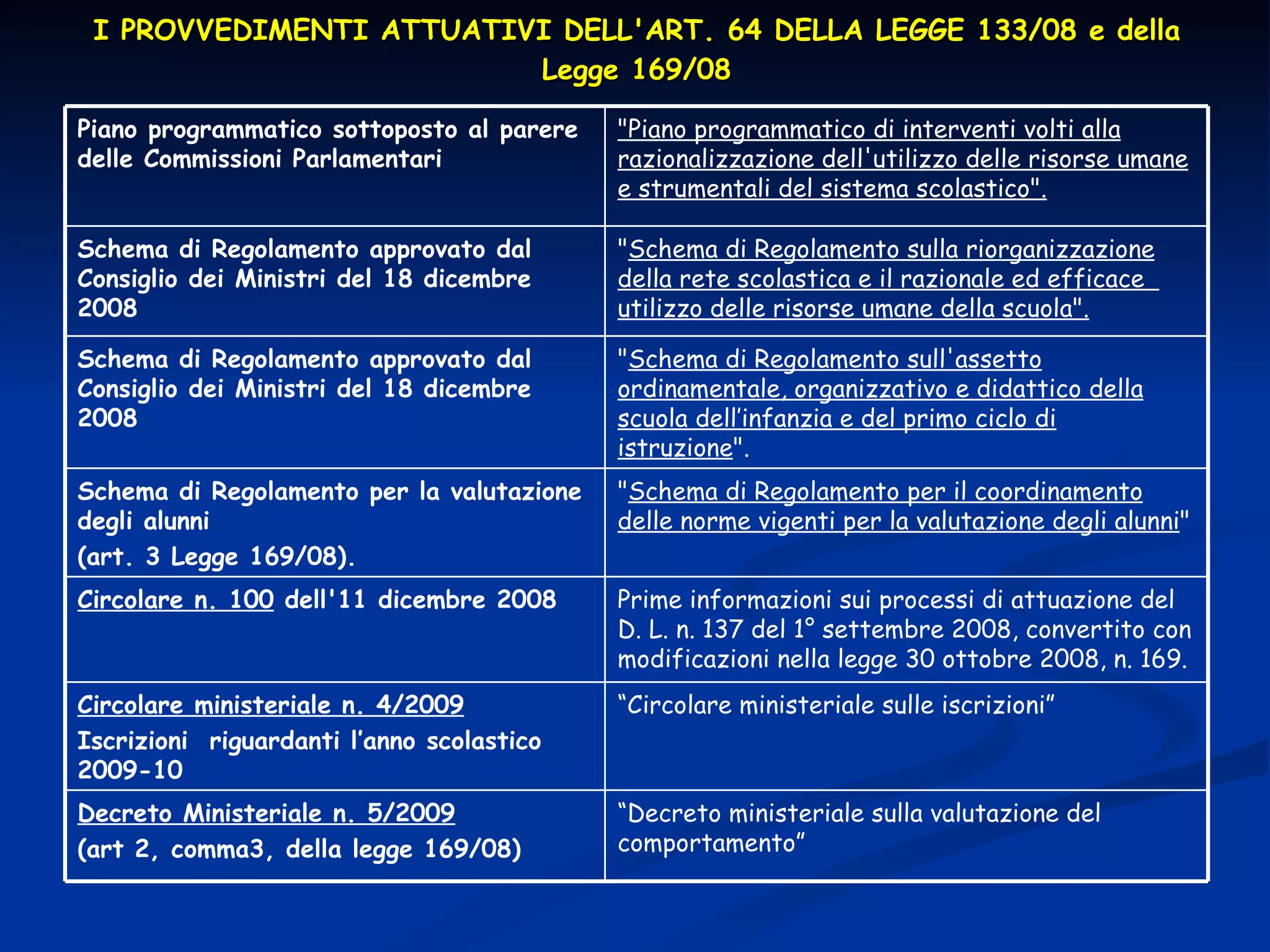 I PROVVEDIMENTI ATTUATIVI DELL'ART. 64 DELLA LEGGE 133/08 e della Legge 169/08 “ Decreto ministeriale sulla valutazione del comportamento”  Decreto Ministeriale n. 5/2009 (art 2, comma3, della legge 169/08)  “ Circolare ministeriale sulle iscrizioni”  Circolare ministeriale n. 4/2009 Iscrizioni  riguardanti l’anno scolastico 2009-10  Prime informazioni sui processi di attuazione del D. L. n. 137 del 1° settembre 2008, convertito con modificazioni nella legge 30 ottobre 2008, n. 169.  Circolare n. 100  dell'11 dicembre 2008 " Schema di Regolamento per il coordinamento delle norme vigenti per la valutazione degli alunni "  Schema di Regolamento per la valutazione degli alunni (art. 3 Legge 169/08).  " Schema di Regolamento sull'assetto ordinamentale, organizzativo e didattico della scuola dell’infanzia e del primo ciclo di istruzione ".  Schema di Regolamento approvato dal Consiglio dei Ministri del 18 dicembre 2008 " Schema di Regolamento sulla riorganizzazione della rete scolastica e il razionale ed efficace  utilizzo delle risorse umane della scuola".   Schema di Regolamento approvato dal Consiglio dei Ministri del 18 dicembre 2008 "Piano programmatico di interventi volti alla razionalizzazione dell'utilizzo delle risorse umane e strumentali del sistema scolastico".   Piano programmatico sottoposto al parere delle Commissioni Parlamentari  