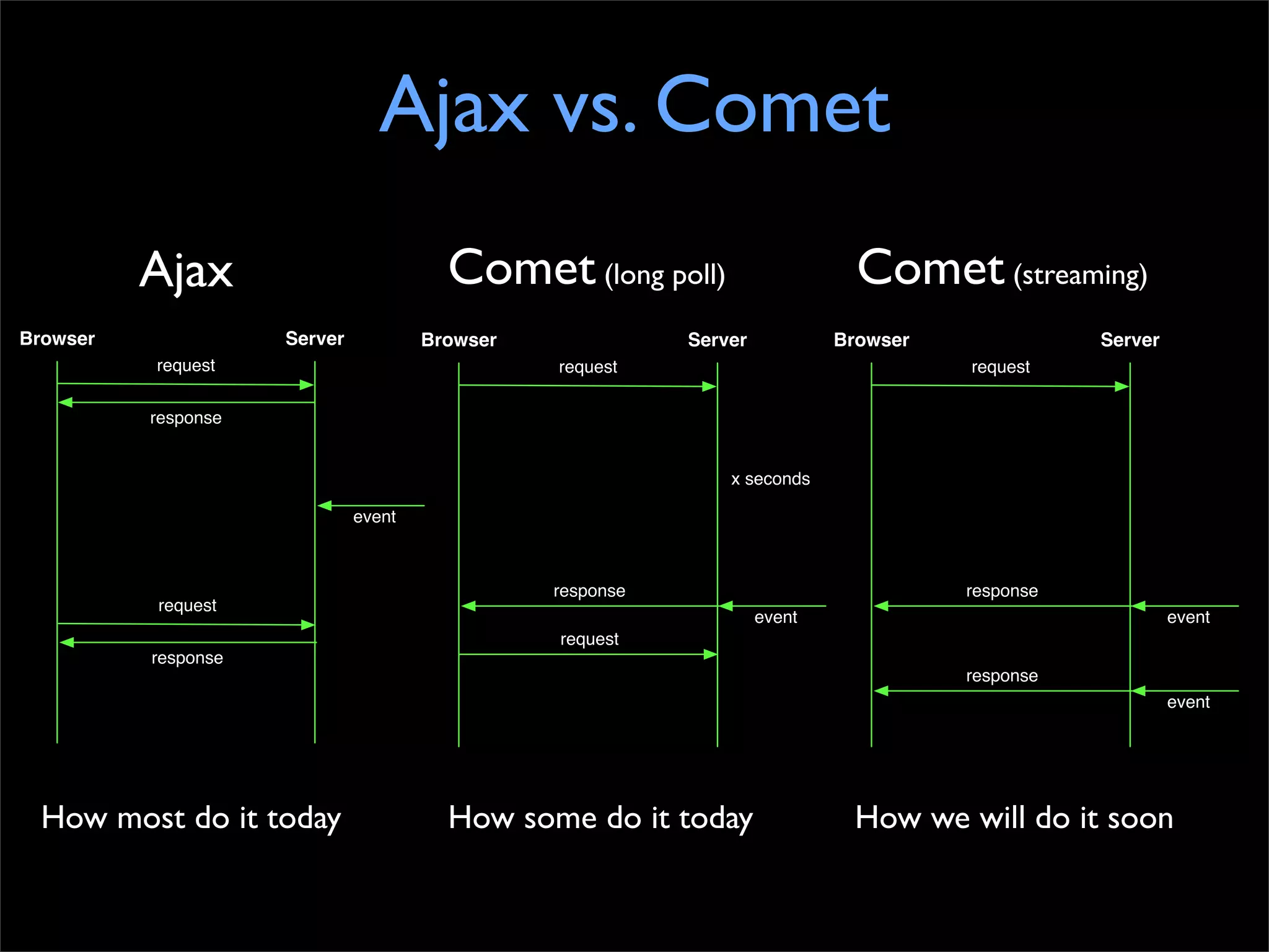 Ajax vs. Comet
          Ajax                          Comet (long poll)                     Comet (streaming)
Browser              Server           Browser              Server           Browser              Server
          request                               request                               request

          response


                                                               x seconds

                              event



                                                response                              response
          request
                                                                    event                                 event
                                                request
          response
                                                                                      response
                                                                                                          event




  How most do it today                  How some do it today                 How we will do it soon
 