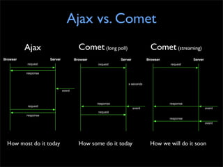 Ajax vs. Comet
          Ajax                          Comet (long poll)                     Comet (streaming)
Browser              Server           Browser              Server           Browser              Server
          request                               request                               request

          response


                                                               x seconds

                              event



                                                response                              response
          request
                                                                    event                                 event
                                                request
          response
                                                                                      response
                                                                                                          event




  How most do it today                  How some do it today                 How we will do it soon
 