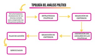 TIPOLOGÍA DEL ANÁLISIS POLÍTICO
Es la herramienta
fundamental de las
ciencias sociales
para comprender las
situaciones políticas.
ESTRATEGIAS
POLÍTICAS
SELECCIÓN DE
CRITERIOS
DEFINICIÓN DEL
ANÁLISIS DE LAS
POLÍTICAS
SELECCIÓN DE
CRITERIOS
PLAN DE ACCIÓN
RESULTADOS
 