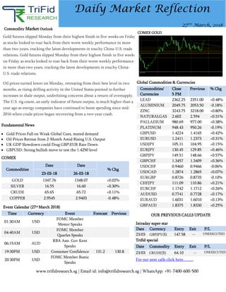 www.trifidresearch.sg | Email id: info@trifidresearch.sg | WhatsApp: +91-7400-600-500
Daily Market Reflection
27TH
March, 2018
Gold futures slipped Monday from their highest finish in five weeks on Friday
as stocks looked to roar back from their worst weekly performance in more
than two years, tracking the latest developments in touchy China-U.S. trade
relations. Gold futures slipped Monday from their highest finish in five weeks
on Friday as stocks looked to roar back from their worst weekly performance
in more than two years, tracking the latest developments in touchy China-
U.S. trade relations.
Oil prices turned lower on Monday, retreating from their best level in two
months, as rising drilling activity in the United States pointed to further
increases in shale output, underlining concerns about a return of oversupply.
The U.S. rig count, an early indicator of future output, is much higher than a
year ago as energy companies have continued to boost spending since mid-
2016 when crude prices began recovering from a two-year crash.
Commodity Market Outlook
Fundamental News
Event Calendar (27th March 2018)
Time Currency Event Forecast Previous
01:30AM USD
FOMC Member
Mester Speaks
04:40AM USD
FOMC Member
Quarles Speaks
06:15AM AUD
RBA Asst. Gov Kent
Speaks
19:30PM USD Consumer Confidence 131.2 130.8
20:30PM USD
FOMC Member Bostic
Speaks
COMEX
Commodities
Date Date
% Chg
23-03-18 26-03-18
GOLD 1347.76 1348.07 +0.02%
SILVER 16.55 16.60 +0.30%
CRUDE 65.65 65.72 +0.11%
COPPER 2.9545 2.9403 -0.48%
Global Commodities & Currencies
Commodities/
Currencies
Close
5 PM
Previous % Chg
LEAD 2362.25 2351.00 +0.48%
ALUMINIUM 2049.75 2053.50 -0.18%
ZINC 3243.75 3218.00 +0.80%
NATURALGAS 2.602 2.594 +0.31%
PALLADIUM 980.69 977.00 +0.38%
PLATINUM 948.43 950.26 -0.19%
GBPUSD 1.4224 1.4165 +0.42%
EURUSD 1.2411 1.2373 +0.31%
USDJPY 105.11 104.95 +0.15%
EURJPY 130.45 129.85 +0.46%
GBPJPY 149.51 148.66 +0.57%
GBPCHF 1.3457 1.3409 +0.36%
USDCHF 0.9460 0.9466 -0.06%
USDCAD 1.2874 1.2865 +0.07%
EURGBP 0.8726 0.8735 -0.10%
CHFJPY 111.09 110.86 +0.21%
EURCHF 1.1742 1.1712 +0.26%
AUDUSD 0.7741 0.7728 +0.17%
EURAUD 1.6031 1.6010 +0.13%
GBPAUD 1.8375 1.8330 +0.25%
COMEX GOLD
 Gold Prices Fall on Weak Global Cues, muted demand
 Oil Prices Retreat from 2-Month Amid Rising U.S. Output
 UK GDP Slowdown could Drag GBPEUR Rate Down
 GBPUSD: Strong bullish move to test the 1.4250 level
OUR PREVIOUS CALLS UPDATE
Intraday super star
Date Currency Entry Exit P/L
23/03 GBPJPY(S) 147.58 -- UNEXECUTED
Trifid special
Date Commodity Entry Exit P/L
23/03 CRUDE(S) 64.10 -- UNEXECUTED
For our next calls click here……..
 