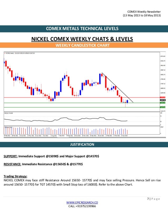 Comex Nickel Chart