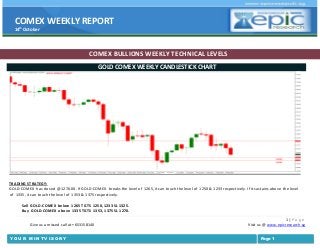 COMEX WEEKLY REPORT
14th October

COMEX BULLIONS WEEKLY TECHNICAL LEVELS
GOLD COMEX WEEKLY CANDLESTICK CHART

TRADING STRATEGY:
GOLD-COMEX has closed @1270.00. If GOLD-COMEX breaks the level of 1265, it can touch the level of 1250 & 1233 respectively. If it sustains above the level
of 1335, it can touch the level of 1353 & 1375 respectively.
Sell GOLD-COMEX below 1265 TGTS 1250, 1233 SL 1325.
Buy GOLD-COMEX above 1335 TGTS 1353, 1375 SL 1270.
Give us a missed call at +653158140
YOUR MINTVISORY

1|P a ge
Visit us @ www.epicresearch.sg
Page 1

 