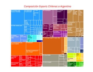 El desafío exportador de Chile