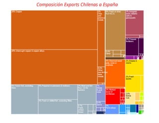 El desafío exportador de Chile