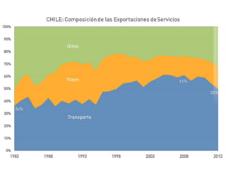 El desafío exportador de Chile