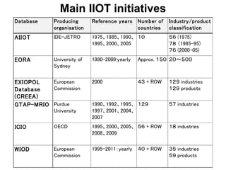 Main IIOT initiatives
Database Producing
organisation
Reference years Number of
countries
Industry/product
classification
AIIOT IDE-JETRO 1975、1985、1990、
1995、2000、2005
１０ ５６ (1975)
７８ （1985-95)
７６ (2000-05)
EORA University of
Sydney
1990-2009:yearly Approx. １５０ ２０～５００
EXIOPOL
Database
(CREEA)
European
Commission
2000 ４３ + ROW １２９ industries
１２９ products
GTAP-MRIO Purdue
University
1990、1992、1995、
1997、2001、2004、
2007
１２９ ５７ industries
ICIO OECD 1995、2000、2005、
2008、2009
５６ + ROW １８ industries
WIOD European
Commission
1995-2011：yearly ４０ + ROW ３５ industries
５９ products
 