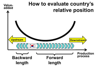 Value-
added
Production
process
Product
design
Assembly
Distribution
Marketing
Customer
services
Material
procurement
R&D
Parts
procurement
DownstreamUpstream
How to evaluate country’s
relative position
Backward
length
Forward
length
 