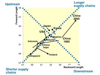 China
1985
China
2005
Indonesia
Japan
Korea
Malaysia
Chinese
Taipei
Philippines
Singapore
Thailand
USA
2.7
2.9
3.1
3.3
3.5
3.7
3.9
2.7 2.9 3.1 3.3 3.5 3.7 3.9
Upstream
Downstream
Longer
supply chains
Shorter supply
chains
Backward APL
ForwardAPL
Backward Length
ForwardLength
 