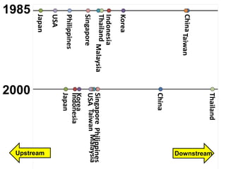 1985
2000
China
China
Indonesia
Indonesia
Japan
Japan
Korea
Korea
Malaysia
Malaysia
Taiwan
Taiwan
Philippines
Philippines
Singapore
SingaporeThailand
Thailand
USA
USA
1985
2005
DownstreamUpstream
 