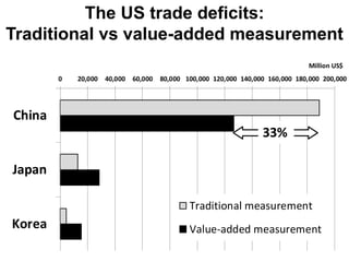 0 20,000 40,000 60,000 80,000 100,000 120,000 140,000 160,000 180,000 200,000
China
Japan
Korea
Traditional measurement
Value-added measurement
Million US$
33%
The US trade deficits:
Traditional vs value-added measurement
 