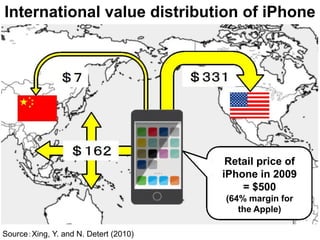 International value distribution of iPhone
Retail price of
iPhone in 2009
= $500
(64% margin for
the Apple)
Source：Xing, Y. and N. Detert (2010)
 