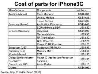 Cost of parts for iPhone3G
Manufacturer Components Unit Price
Toshiba (Japan) Flash Memory US$24.00
Display Module US$19.25
Touch Screen US$16.00
Samsung (Korea) Application Processor US$14.46
SDRAM-Mobile DDR US$8.50
Infineon (Germany) Baseband US$13.00
Camera Module US$9.55
RF Transceiver US$2.80
GPS Receiver US$2.25
Power IC RF Function US$1.25
Broadcom (US) Bluetooth/FM/WLAN US$5.95
Numonyx (US) Memory MCP US$3.65
Murata (Japan) FEM US$1.35
Dialog Semiconductor
(Germany)
Power IC Application Processor
Function
US$1.30
Cirrus Logic (US) Audio Codec US$1.15
Others US$48.00
Source：Xing, Y. and N. Detert (2010)
 