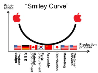 Value-
added
Production
process
Product
design
Assembly
Distribution
Marketing
Customer
services
Material
procurement
R&D
Parts
procurement
“Smiley Curve”
 