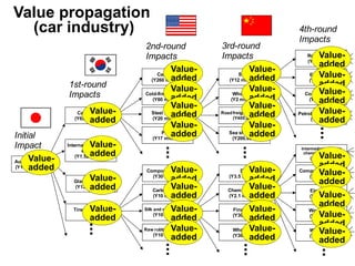 Automobiles
(Y10 billion)
Rough steel
(Y8 million)
Electricity
(Y400,000)
Coal products
(Y100,000)
Petroleum products
(Y40,000)
Steel
(Y12 million)
Wholesale
(Y2 million)
Roadfreight transport
(Y400,000)
Sea shipping
(Y200,000)
Dye
(Y3.5 million)
Intermediate organic
chemical products
(Y500,000)
Composite plastics
(Y200,000)
Electricity
(Y100,000)
Wood pulp
(Y100,000)
Wholesale
(Y100,000)
Chemical fiber
(Y2.1 million)
Financing
(Y300,000)
Wholesale
(Y300,000)
Car parts
(Y260 million)
Cold-finished steel
(Y60 million)
Steel shar slit
(Y20 million)
Paint
(Y17 million)
Composite rubber
(Y30 million)
Carbon black
(Y10 million)
Silk and rayon textiles
(Y10 million)
Raw rubber (imported)
(Y10 million)
Car chassis
(Y650 million)
Tires and inner
tubes
Glass products
(Y130 million)
Internal-combustion
engines
(Y1.52 billion)
...
...
...
...
...
...
...
Initial
Impact
1st-round
Impacts
2nd-round
Impacts
3rd-round
Impacts
4th-round
Impacts
Value-
added
Value-
added
Value-
added
Value-
added
Value-
added
Value-
added
Value-
added
Value-
added
Value-
added
Value-
added
Value-
added
Value-
added
Value-
added
Value-
added
Value-
added
Value-
added
Value-
added
Value-
added
Value-
added
Value-
added
Value-
added
Value-
added
Value-
added
Value-
added
Value-
added
Value-
added
Value-
added
Value-
added
Value-
added
Value-
added
Value propagation
(car industry)
 