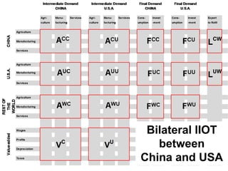 Bilateral IIOT
between
China and USA
 