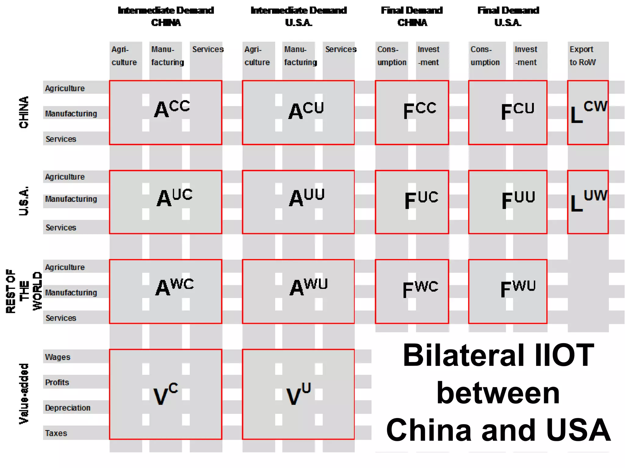 Bilateral IIOT
between
China and USA
 