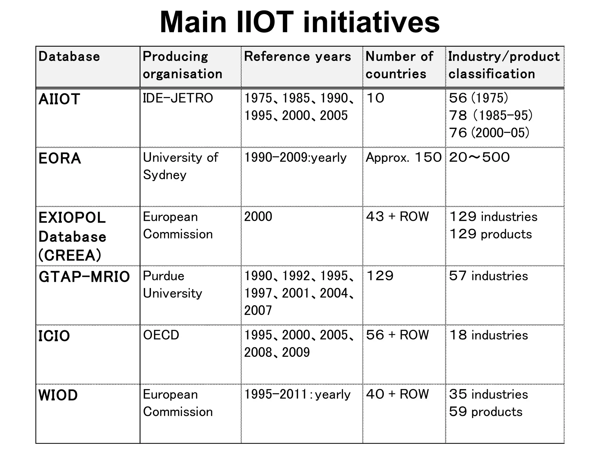 Main IIOT initiatives
Database Producing
organisation
Reference years Number of
countries
Industry/product
classification
AIIOT IDE-JETRO 1975、1985、1990、
1995、2000、2005
１０ ５６ (1975)
７８ （1985-95)
７６ (2000-05)
EORA University of
Sydney
1990-2009:yearly Approx. １５０ ２０～５００
EXIOPOL
Database
(CREEA)
European
Commission
2000 ４３ + ROW １２９ industries
１２９ products
GTAP-MRIO Purdue
University
1990、1992、1995、
1997、2001、2004、
2007
１２９ ５７ industries
ICIO OECD 1995、2000、2005、
2008、2009
５６ + ROW １８ industries
WIOD European
Commission
1995-2011：yearly ４０ + ROW ３５ industries
５９ products
 