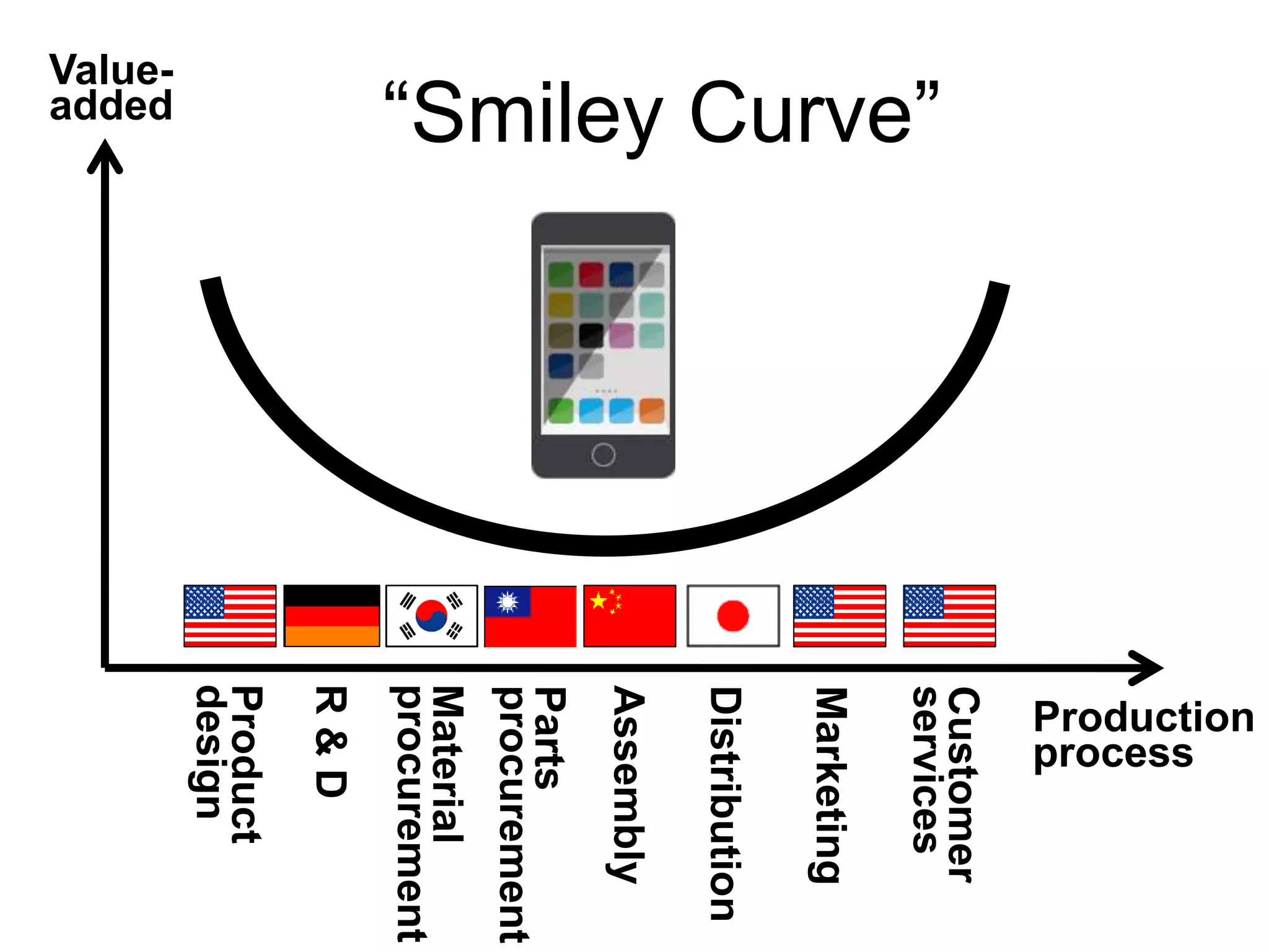 Value-
added
Production
process
Product
design
Assembly
Distribution
Marketing
Customer
services
Material
procurement
R&D
Parts
procurement
“Smiley Curve”
 